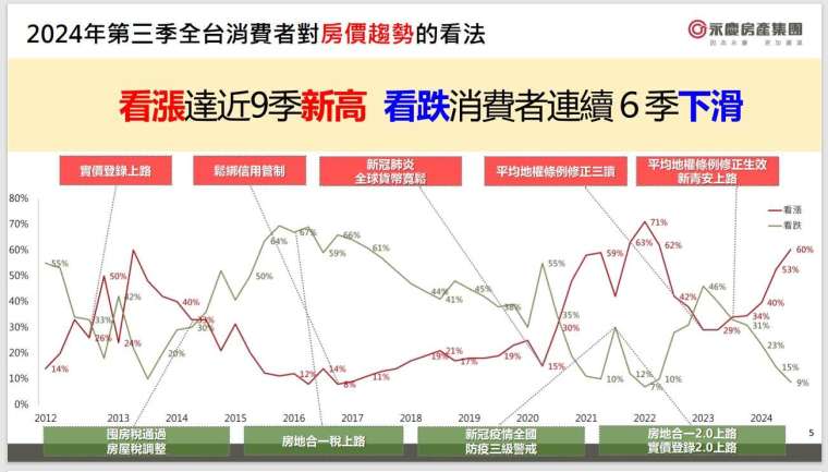 資料來源 ：永慶房產集團