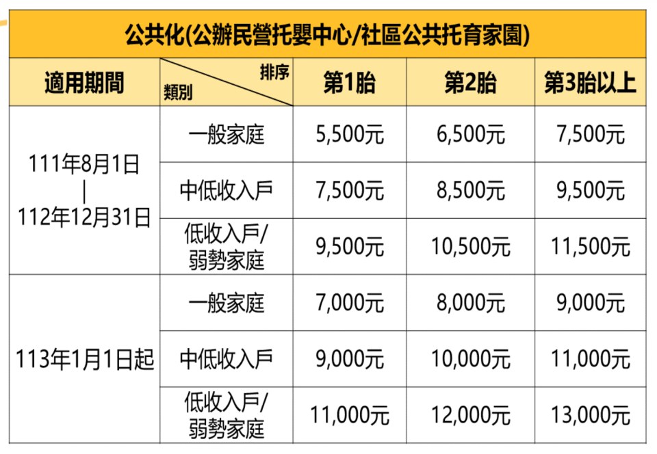 公共化托育補助（圖片提供／台北市政府民政局）