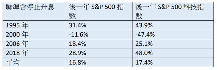 資料來源：Standard & Poor’s，FactSet 、資料日期：2023/7(註：以當年最後一次升息時該月底起算)