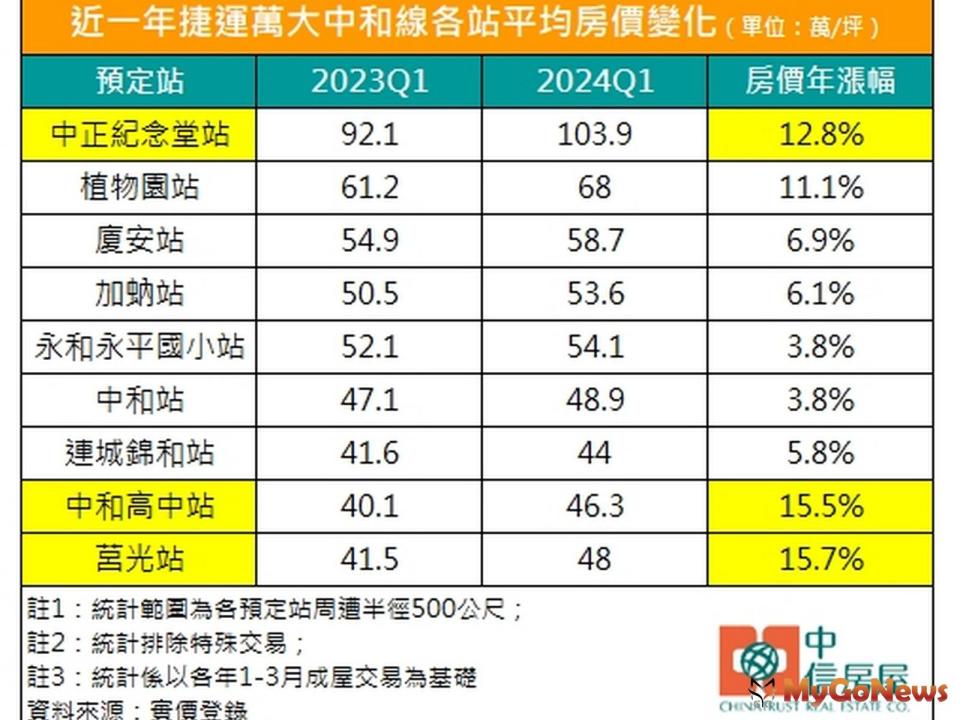 ▲近一年捷運萬大中和線各站平均房價變化(圖/中信房屋)
