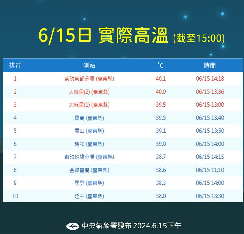 台東鹿野下午出現40.1度高溫。（圖／氣象署）