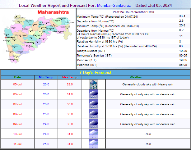 IMD Forecast