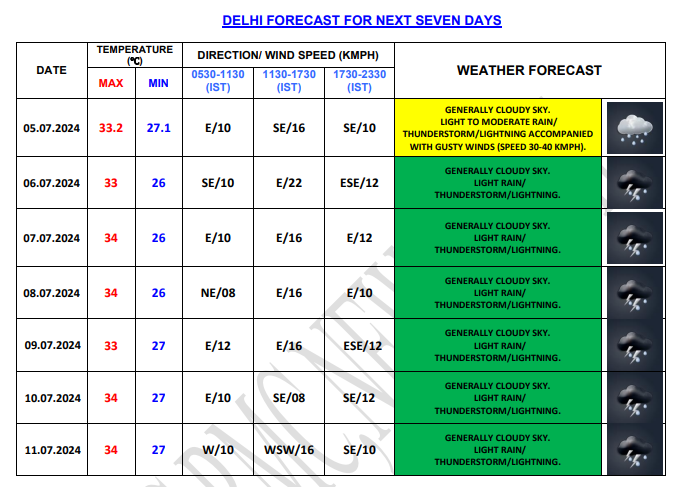 Delhi Weather Forecast