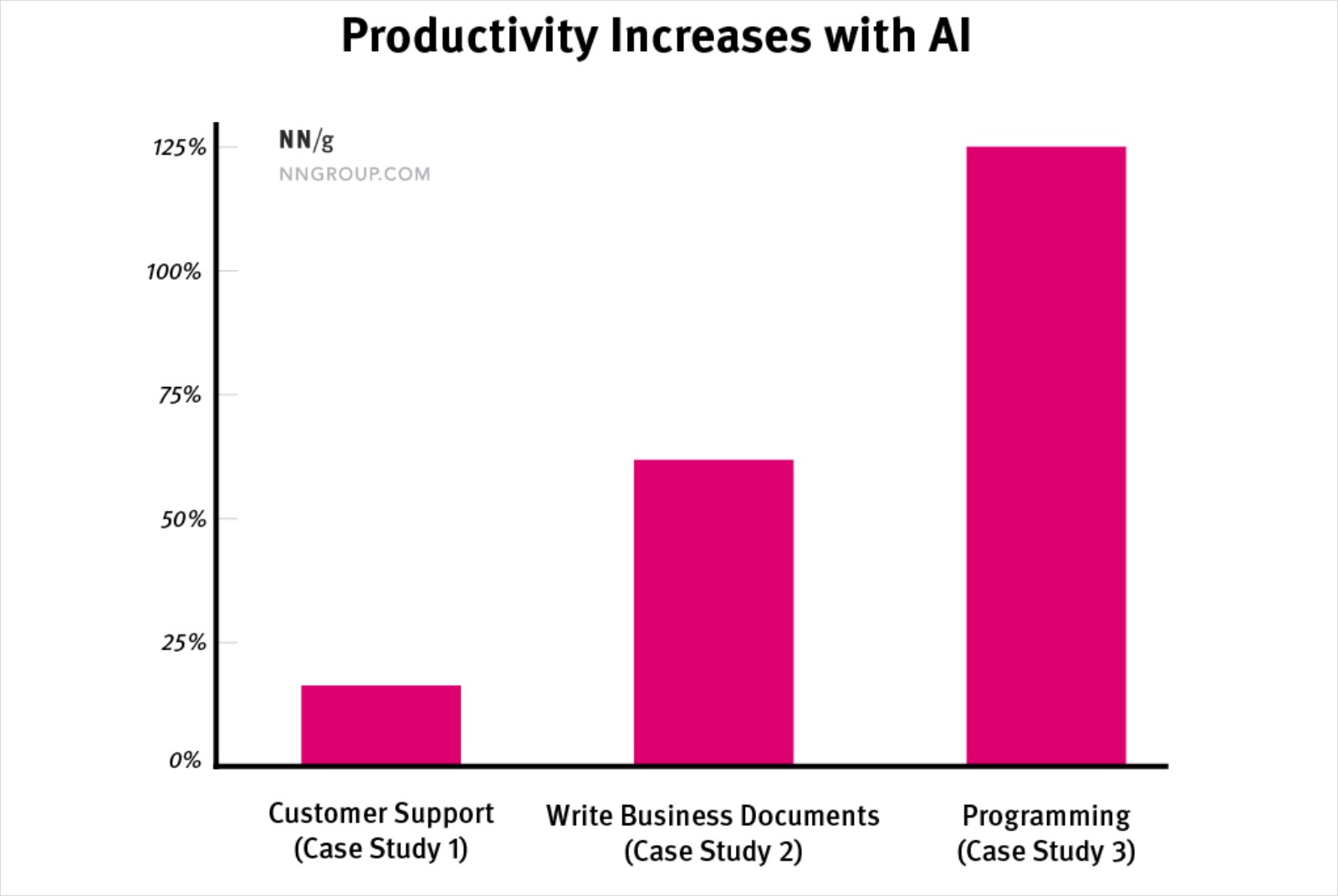 Nielsen Norman Group-AI應用-AI人才-AI-人工智慧-程世嘉-AI世界的底層邏輯與生存方法