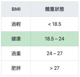 BMI標準, 過輕, 健康, 過重, 肥胖