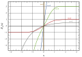 Generalised Error Functions