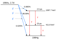 Au-198 Decay Scheme.svg