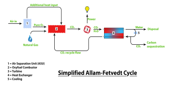 Allam Fetvedt Cycle simple.svg