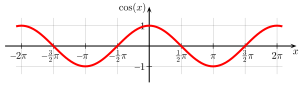 English: cosine Deutsch: Kosinus