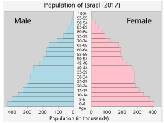 Population pyramid