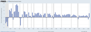 Thumbnail for File:Annual Real Gross Domestic Product Growth Rate — 1930 through 2022.png