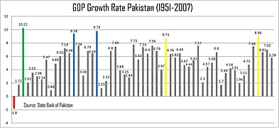 GDP rate of Growth 1951 to 2007.jpg