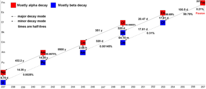 Decay of Fermium-257.PNG