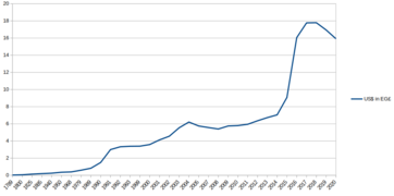 Value of USD in EGP (1789 to 2020).png