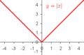 Absolute value function as bitmap