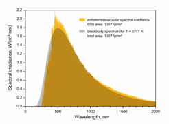 The effective temperature of the Sun is 5777 K