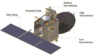 Mars Orbiter Mission diagram