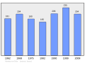 Population de la commune