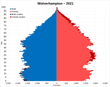 Wolverhampton pop pyramid.svg