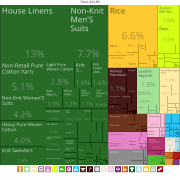 Pakistan Exports Treemap 2017.svg