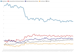 Russian Opinion polling 2021 - 2.png