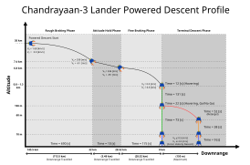 Chandrayaan-3 landing