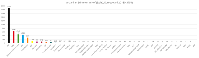 Thumbnail for File:Hof (Saale), EU-Wahl 2019, absolut.svg