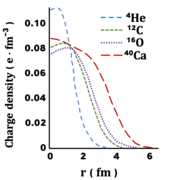 Light nuclide radial charge densities.png