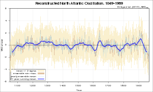 North atlantic oscillation-ortega2015-en.svg