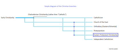 Simple diagram of the Christian branches.png