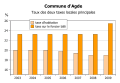 Évolution des taxes locales.