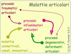 MalattieArticolari.png