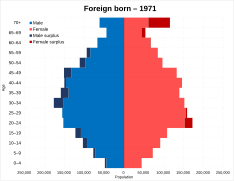 Foreign born population pyramid in 1971 in Great Britain.svg