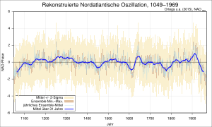 North atlantic oscillation-ortega2015-de.svg