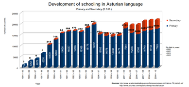 Schooling asturian language.png