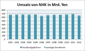 NHK Umsatz 2001 bis 2012.png
