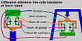 Différentes parties des rails tubulaires et leurs trains.