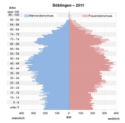 Bevölkerungspyramide Böblingen 2011.png