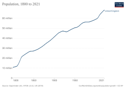 Population development of the UK.svg