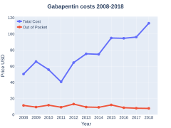 Gabapentin costs (DrugStats).svg