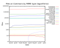 Number of files on Commons by MIME type from late 2008 to mid 2009