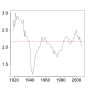 Thumbnail for File:Advertising as a percent of Gross Domestic Product in the United States.svg