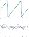 Sawtooth Fourier analysys