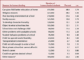 Cited reasons for homeschooling