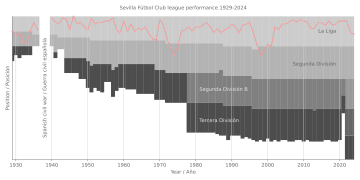 Sevilla Fútbol Club league performance 1929-present.svg