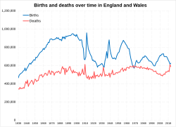 Births and deaths over time in England and Wales.svg