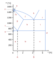 International version of iron-carbon phase diagram