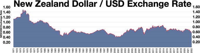 New Zealand Dollar - USD Exchange Rate.webp
