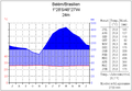 Climate diagram