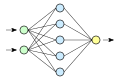 A simplified view of an artifical neural network.